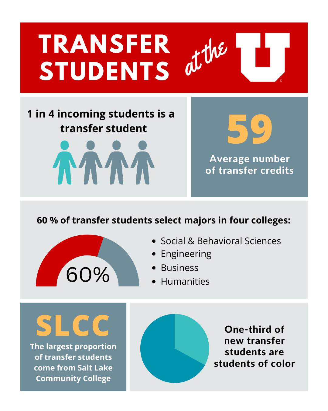 Transfer Student Infographic